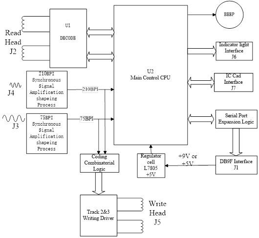 Lightweight and Portable IC Card Reader Writer Approx. 240g 200 mA Power Consumption